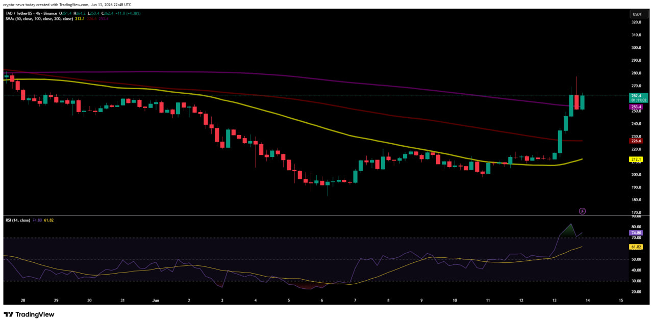 Bittensor TAO Price Surges After U.S. Government Weaponizes Centralized AI