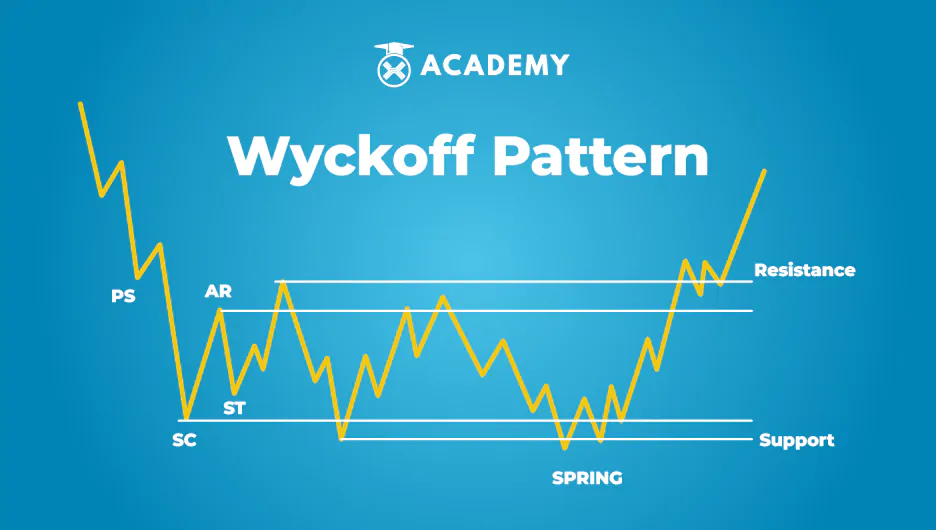 What is wyckoff and how does it work?